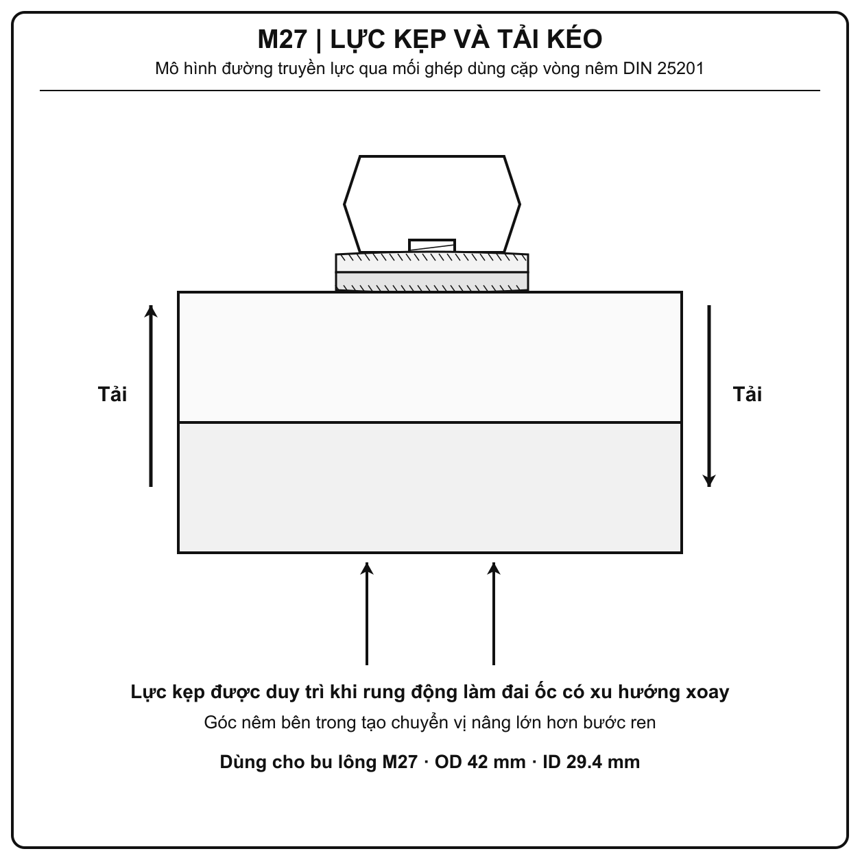 Mô phỏng tải kéo và lực kẹp của long đền chống xoay Inox 316 M27